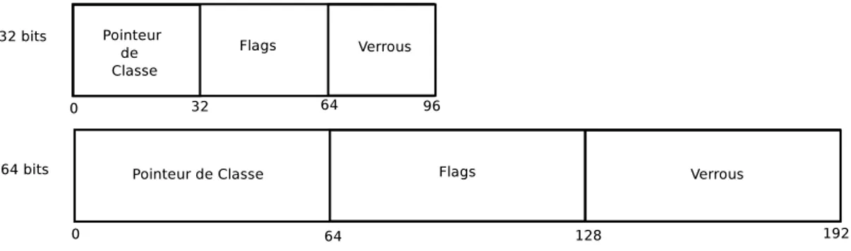 Figure 2.8 – En-tête d’un bloc Java sur les architectures 32 bits et 64 bits.