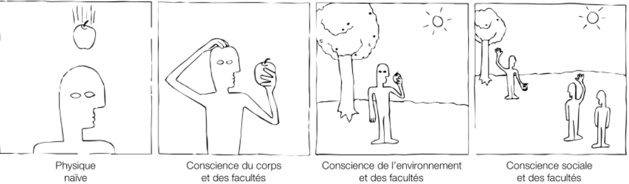 Figure 1-2 : Les quatre thèmes de l’interaction basée monde réel selon (Jacob et al. 2008) 