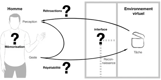 Figure 1-6 : Positionnement des problématiques soulevées par une approche où l'Utilisateur Définit  l'Interaction gestuelle 