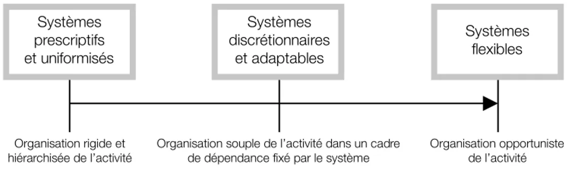Figure 2-2 : Différents niveaux d'adaptation et de prescription des systèmes et du travail (Bobillier- (Bobillier-Chaumon et al