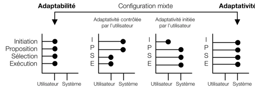 Figure 2-3 : Différents types de processus d’adaptation : de l’adaptabilité à l’adaptativité  d'après (Dieterich et al