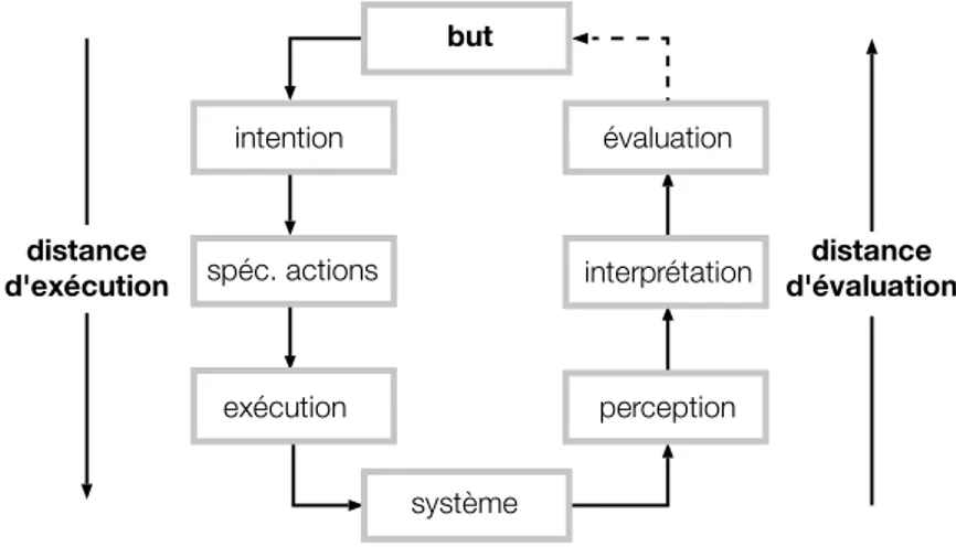 Figure 2-5 : Sept phases de l’interaction homme système selon (Norman 1989a)     Définir le but ; 