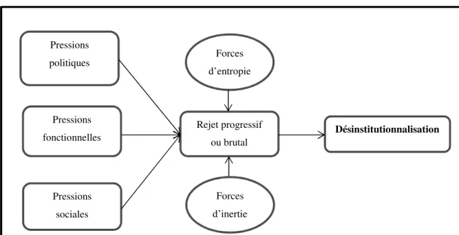 Figure 3 : Les pressions à la désinstitutionnalisation. (D’après Oliver, 1992, p. 567) 