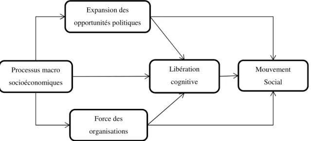 Figure 1 : Le modèle politique initial du processus politique (Contamin, 2010 ; d’après  McAdam, 1982) 