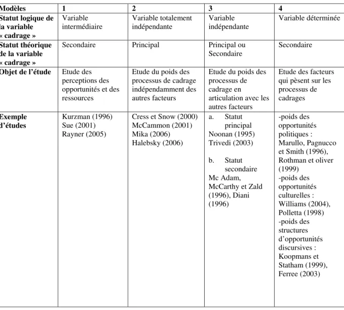 Tableau 2 : Statut accordé au processus de cadrage et lectures du modèle du processus  politique intégré (d’après Contamin, 2010, p