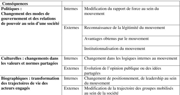 Tableau 3 : Typologie des conséquences de l’action d’un mouvement social. D’après  Giugni (2008) et Chabanet et Giugni (2010) 