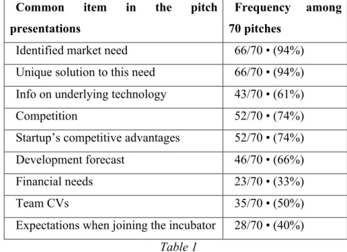 Table 1 show the frequency of each of these items in the 70 pitch presentations we  have analyzed