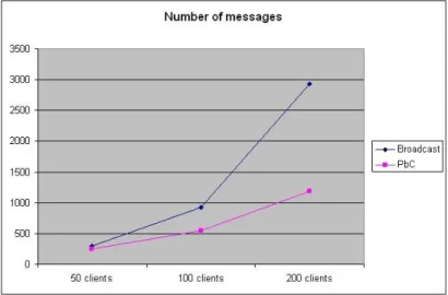 Fig. 4. Number of messages : PbC vs Broadcast