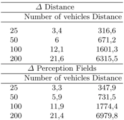 Table 1. Experimental results with on class R1 with 50, 100 et 200 customers