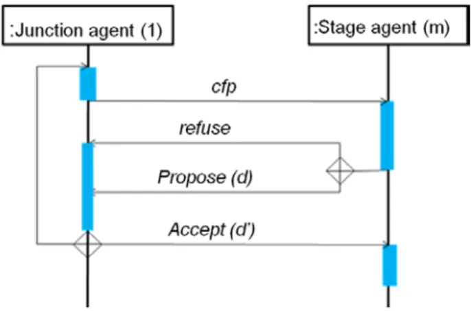 Fig. 4. Collaboration protocol in conflict resolution  