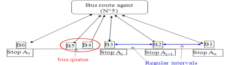 Fig. 5. Supervision of bus agents (BA) by the route agent (BRA). 