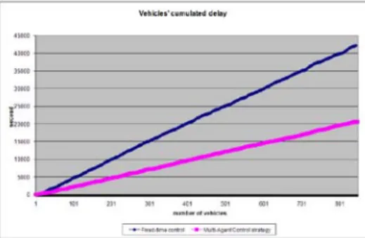 Fig. 8. Private vehicles cumulated delays. 