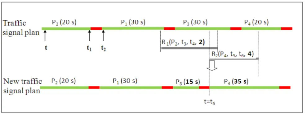 Fig. 3: Example of a traffic signal plan and its modification 