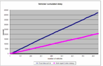 Figure 9: Vehicles cumulated delays   IV.  CONCLUSION 