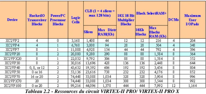 Tableau 2.2 - Ressources du circuit VIRTEX-II PRO/ VIRTEX-II PRO X 