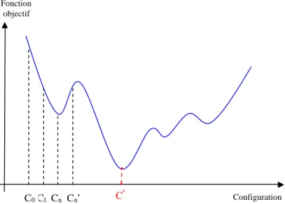 Figure 3.1 – Allure de la fonction objectif d’un problème d’optimisation difficile en fonction de la  configuration 