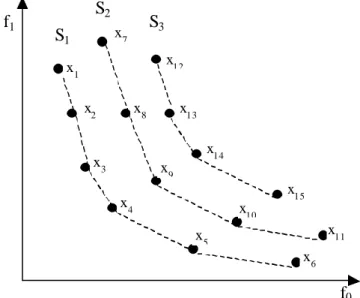 Figure 3.10 – Dominations au sens de Pareto dans un espace d’objectifs de dimension 2  