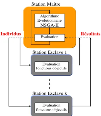 Figure 3.15 - Distribution des calculs de performance à travers le réseau local 