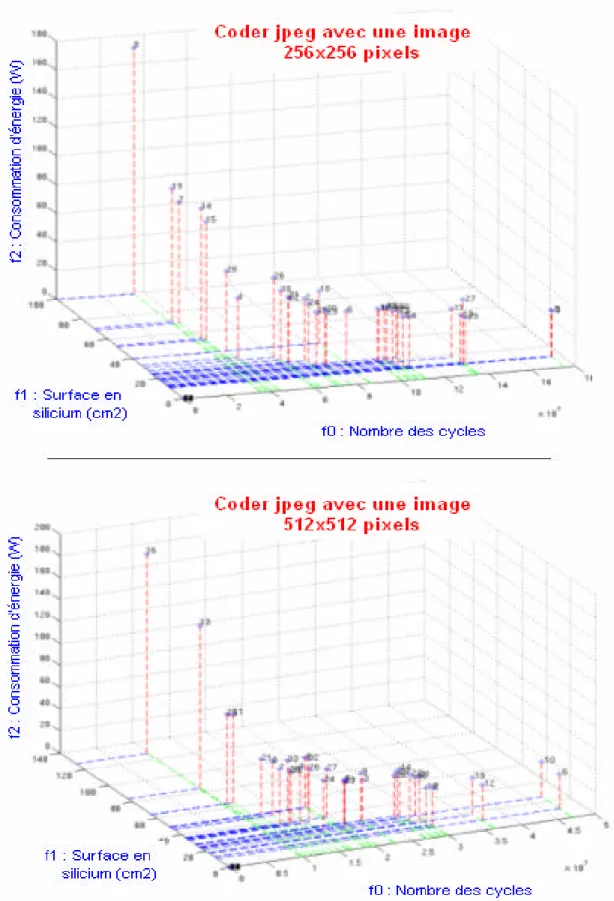 Figure 4.5 – Front de Pareto dans le cas du coder jpeg  