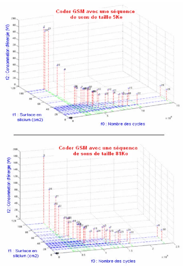 Figure 4.6 – Front de Pareto dans le cas du coder GSM  