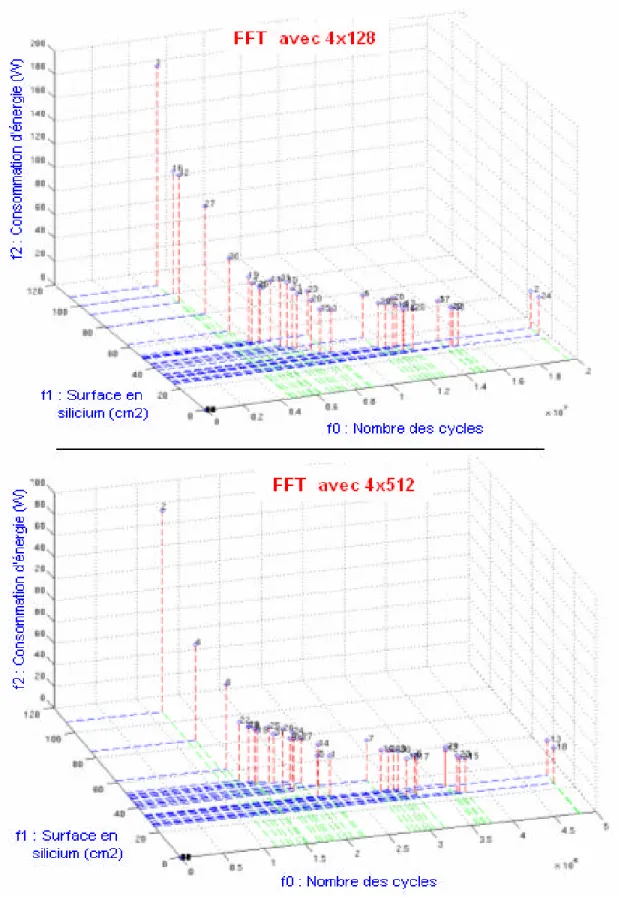 Figure 4.7 – Front de Pareto dans le cas de la FFT  