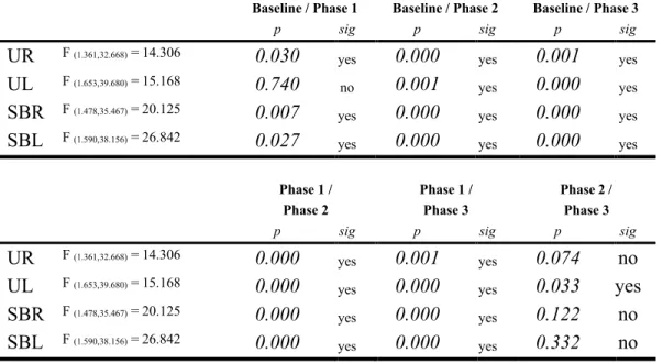 Table  2.1.  Comparison  between  baseline  and  auditory  processing  phases  by  the 