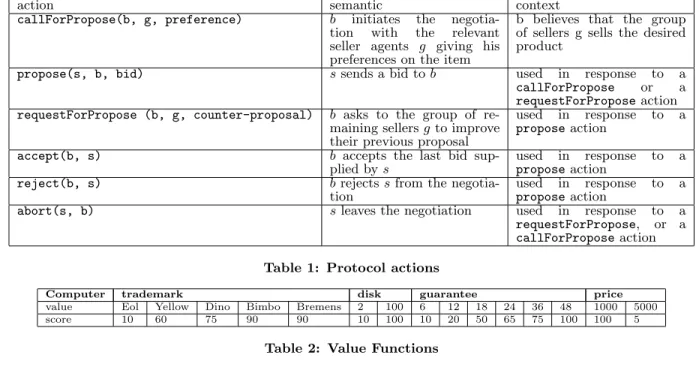 Table 2: Value Functions 2. he defines the next reservation levels;