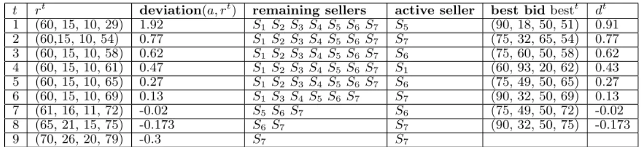 Table 4: Auction process