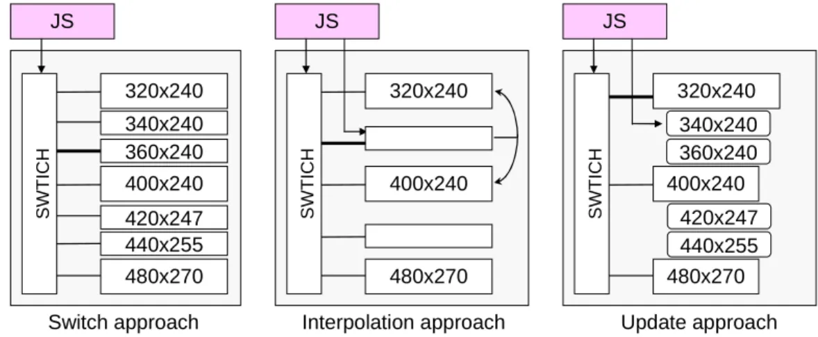 Figure 45: Test scenes (K=3 and P=2) for the switch, interpolation and update approaches