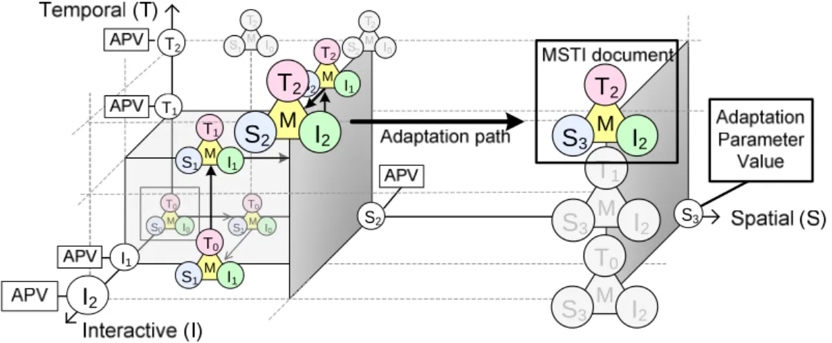 Figure 2: Adaptation graph of a Scalable MSTI scene.   1.4  Industrial context of our work and outputs 