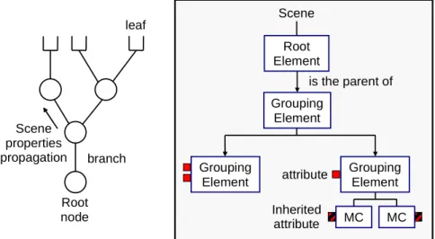 Figure 23: Inheritance of scene attributes. 