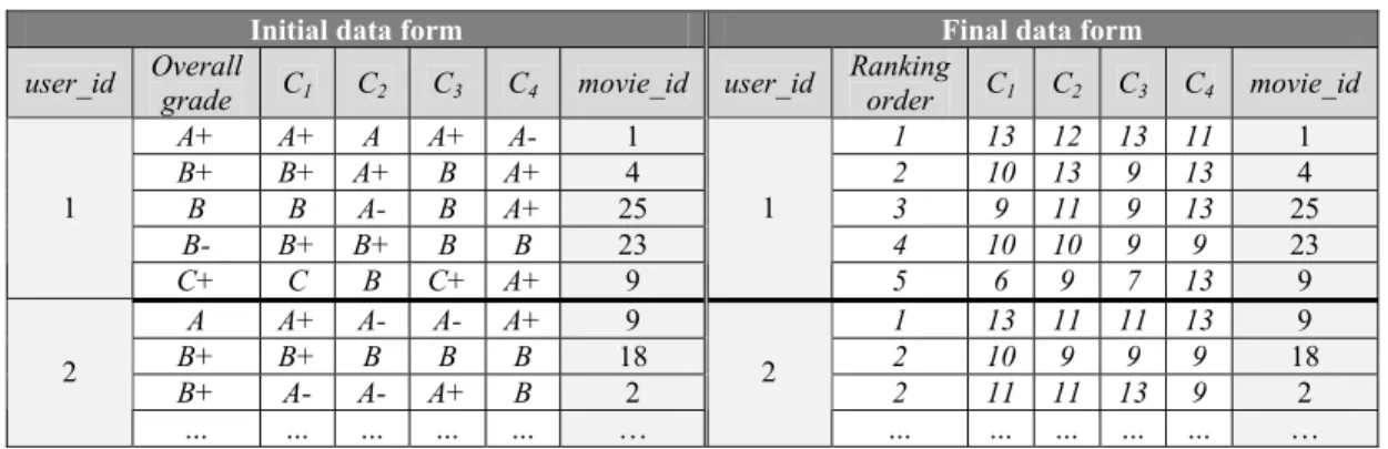 Table 2: A sample of the multicriteria data input matrix before (left side) and after (right side) preparation