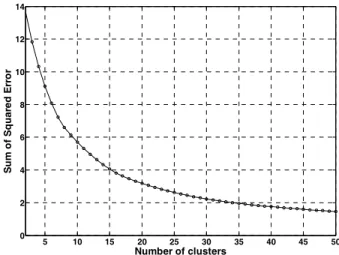 Figure 3: Sum of squared errors (SSE) versus the number of clusters 