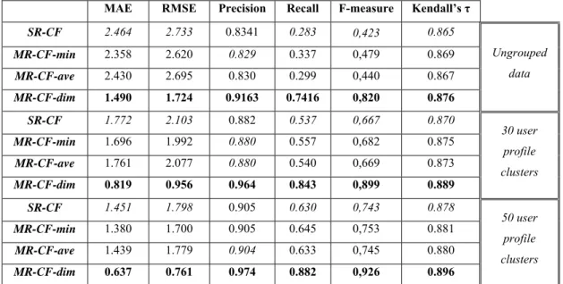 Table 3: Evaluation results of the single and multiple collaborative filtering approaches as applied to  ungrouped users and when 30and 50 profiles are formed.