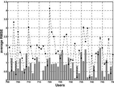 Figure 5: Average RMSE for 50 randomly selected users. Grey bars correspond to the average per user  RMSE values when 30 user profile clusters are formed and bullets denote the equivalent values for 