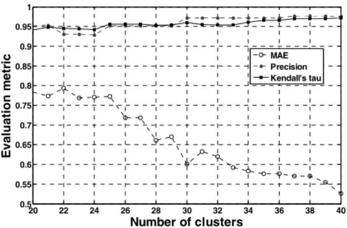 Figure 6: MAE, Precision and Kendall’s tau vs. number of clusters for a random user. 