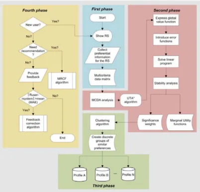 Figure 1: Proposed system’s build up architecture 