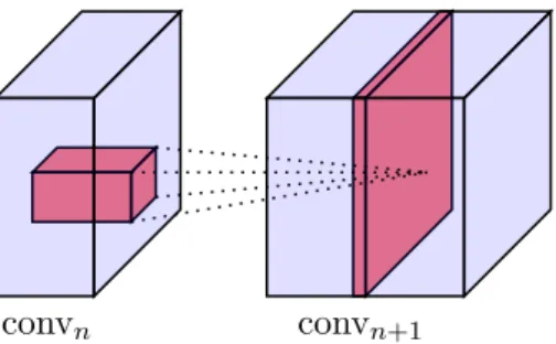 Figure 2.3: Each kernel of a convolutional layer (in red) performs a convo- convo-lution as a tensor-product at each spatial location of an incoming tensor, to produce a single activation map (channel) in the output tensor.