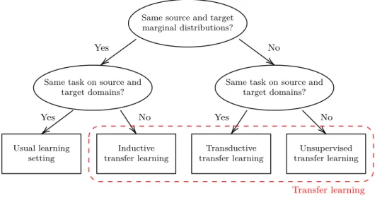Figure 2.6: Positioning transfer learning with respect to the typ- typ-ical learning setting
