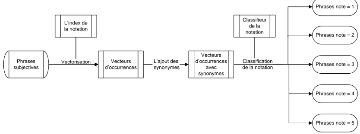 Figure 6.4: Classification de la notation - les étapes de la classification