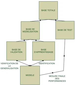 Figure 2.1: Processus de validation par le test -