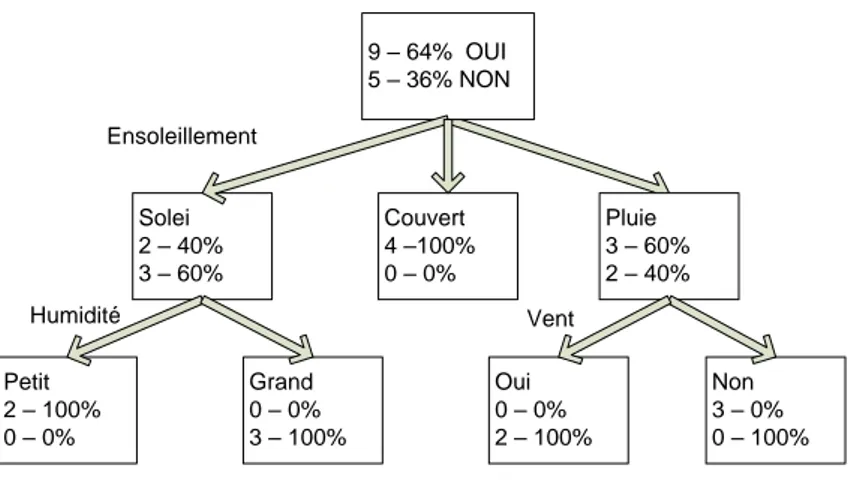 Figure 2.5: L’exemple d’un arbre de décision - L’algorithme d’apprentissage cherche à produire des groupes d’individus les plus homogènes possible du point de vue de la variable à prédire à partir des variables de météo.
