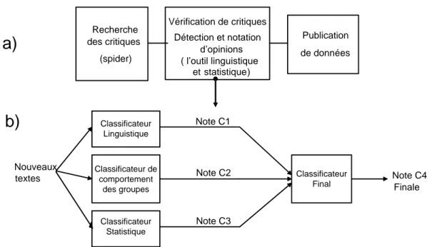 Figure 5.1: Architecture générale du système - a. Les trois modules principaux, b. Notation des critiques cinématographiques