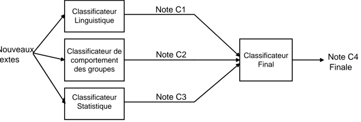 Figure 5.7: Notation de l’opinion - Les trois différents approches pour la notation de l’opinion et un classificateur pour combiner les résultats