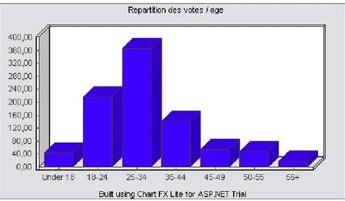 Figure 5.10: Exemple d’une étude statistiques - Répartition des votes par rapport à l’âge des utilisateurs pour le film Goldeneye qui a une note moyenne de 3,54 et a reçu 888 votes