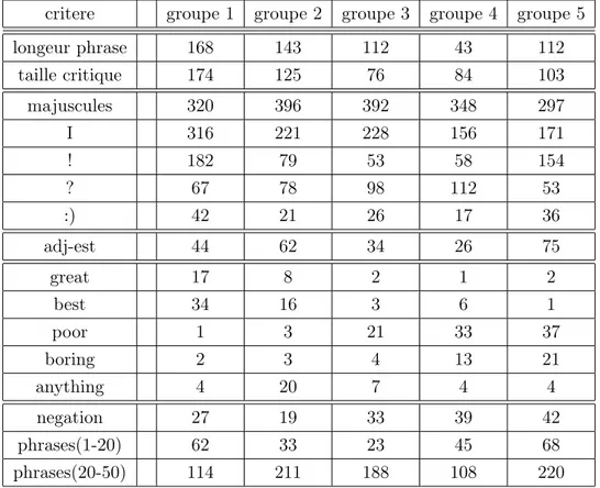 Tableau 6.4: Résultats d’une étude statistique avec un ensemble de critères donnés sur le corpus de base d’apprentissage