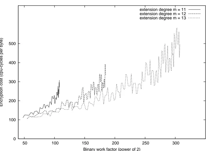 Figure 2.1: Encryption cost vs binary work factor for dierent extension degrees