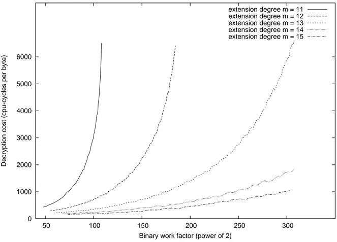 Figure 2.2: Decryption cost vs binary work factor for dierent extension degrees