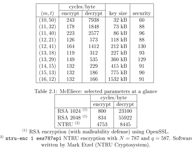 Table 2.2: Performance of some other public key systems (EBATS source)