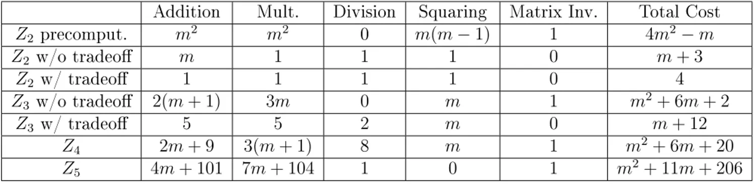 Table 3.1: Number of operations over F 2 m in Zinoviev procedures